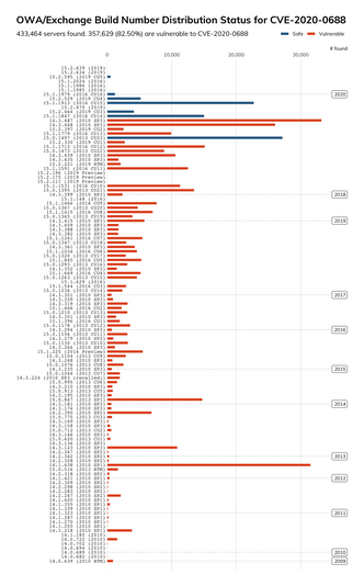 Diagrammet viser fordelingen av versjonsnummeret til Exchange-servere som er eksponert på internett. De aller fleste er sårbare. Klikke på diagrammet for å se det i full størrelse. Illustrasjon: Rapid7