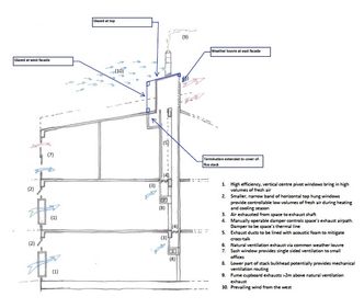 Naturlig ventilasjon - prinsipp. Illustrasjon:  Harald N. Røstvik, Max Fordham, Sffet Kaya.