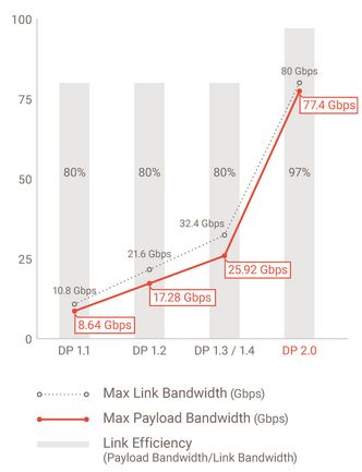 Utviklingen i den tilgjengelig databåndbredden med ulike versjoner av Displayport. Versjon 1.4a er den nyeste versjonen som er i bruk i dag. Illustrasjon: VESA