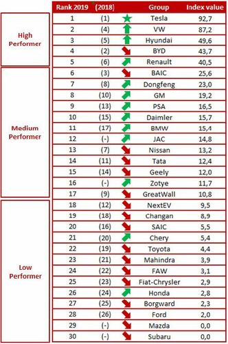 Rapporten rangerer ulike produsentgrupper utifra innovasjonstakt på elektromobilitet. Faksimile:  Center of Automotive Management