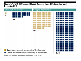 Åpne og lukkede avvik i F-35-programmet per desember2019. Foto undefined:  GAO