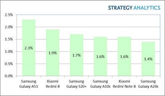 De mest solgte Android-mobilene i første kvartal av 2020. Illustrasjon: Strategy Analytics