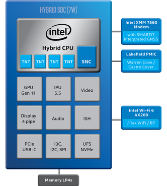 Diagrammet viser oppbygningen av de nye «Lakefield» hybrid-prosessorene fra Intel. Det er fire Tremont-kjerner (TNT) og én kraftigere Sunny Cove (SNC)-kjerne. Illustrasjon: Intel