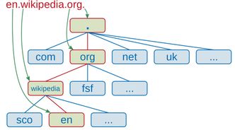 Hierarkiet av navn i et fullt kvalifisert domenenavn (FQDN). Illustrasjon: <a href="https
