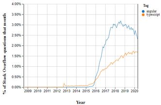 Det er lett å se at økningen i interessen for Typescript sammenfalt med lanseringen av det som i dag kalles for Angular, som erstattet AngularJS. Illustrasjon: Stack Overflow