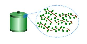Lagringsstruktur: Bildet viser polymeren som utgjør det aktive materialet i batteriet. På polymerstrengen sitter et flertall redoksaktive grupper som lagrer energien.