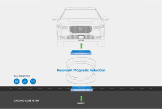 En sender i bakken og en mottaker i bilen sørger for trådløs lading med effekt opp til 75 kilowatt. Illustrasjon:  Momentum Dynamics