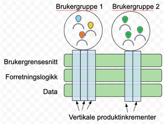 Brukerdrevet, smidig produktutvikling (sterkt forenklet)