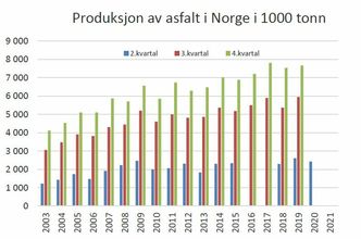 Figuren viser at asfaltproduksjonen i første halvår 2020 var lavere enn i samme periode i 2019 - men fortsatt høyere enn i første halvår 2018. Illustrasjon: EBA