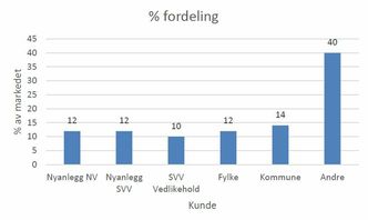 Asfalten som produseres i Norge fordeler seg slik på de forskjellige markedene i første halvår 2020. Illustrasjon: EBA