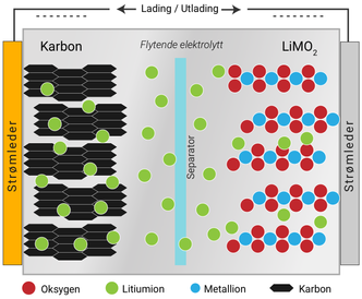 For at det skal gå elektroner i den ytre kretsen under lading og utlading må en tilsvarende motsatt ladning bevege seg mellom katoden og anoden. Litiumioner, det vil si atomer som mangler et elektron og som har en positiv ladning, beveger seg mellom de to elektrodene. De beveger seg i en ioneleder, det vil si en elektrolytt gjennom en porøs separator. Elektrolytten må være slik at den ikke leder elektroner, men leder ioner. Når en celle lades opp, «tvinges» ionene med høy spenning fra katoden, hvor de helst vil være sammen med oksygenet til anoden som består av grafitt. I nye batterier erstattes noe av grafitten med silisium.