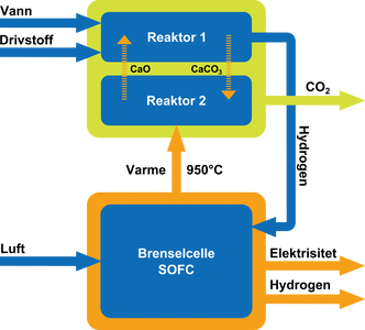 En reaktor og regenerator: En skjematisk skisse over prosessen med produksjon av hydrogen fra naturgass med integrert fangst av CO2. Illustrasjon:  Zeg Power