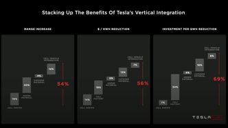 Tesla tror de kan redusere priser og øke rekkevidde. Skjermbilde: Tesla
