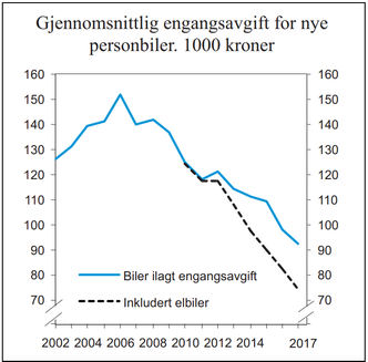 Summen nordmenn betaler i engangsavgift ved kjøp av ny bil, går bratt nedover. Den blå linjen viser at statens inntekter stuper, også når elbilene holdes utenfor regnestykket. Faksimile:  Regjeringens forslag til statsbudsjett for 2021