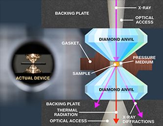 Forskerne av bruk en diamantbasert ambolt som dette. Illustrasjon: University of Rochester/Dias lab