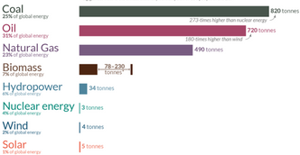Antall tonn CO2-ekvivalenter per terrawattime for ulike energikilder gjennom levetiden. Illustrasjon:  Our world in data, kilde