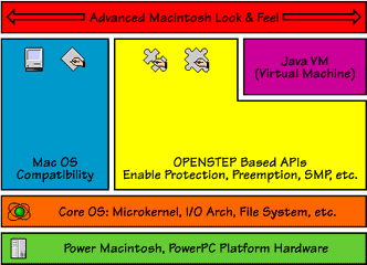 Mac OS-arkitekturen.
