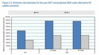 Anslag på økningen av partikkelutslipp som ikke stammer fra forbrenning i scenarioer hvor 4 og 8 prosent elbiler globalt i undefined: NON-EXHAUST PARTICULATE EMISSIONS FROM ROAD TRANSPORT © OECD 2020