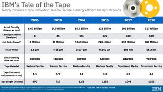 Veksten i lagringstetthet på nyutviklede magnetbånd fra IBM mellom 2006 og 2020. Illustrasjon: IBM
