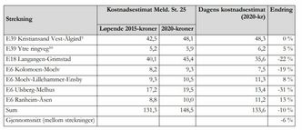 Tabell 1: Sammenligning av kostnadsestimat i St. meld 25 med dagens estimat Illustrasjon:  Concept, NTNU