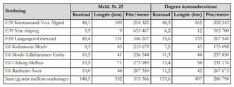 Tabell 2: Endringer i løpemeterpriser Illustrasjon:  Concept, NTNU