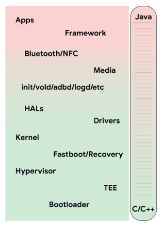 Jo høyere nivå en komponent i Android-operativsystemet er på, desto større er mulighetene for å bruke språk som Java, hvor systemet tar seg minnestyringen. Illustrasjon: Google