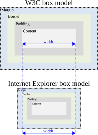 Sammenligning av CSS-boksmodellen slik den fungerer i henhold til W3C-standarden og i eldre utgaver av Internet Explorer. Illustrasjon: <a href="https