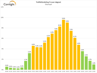 På mange veistrekninger er det liten eller nesten ingen trafikk om natta slik at veilysene kan være avslått i lengre perioder. Grafen har Comlight laget ut fra trafikkdata fra Statens vegvesen på sammenlignbare strekninger. Illustrasjon: Comlight