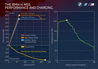 Effekt- og ladekurve for BMW i4. Foto: BMW