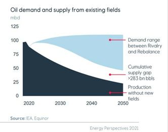Dette er grafen i Equinors #Energyperspectives som legitimerer leting etter mer olje og gass. Den viser at oljeproduksjonen faller mer enn etterspørselen, også i det «strammeste» scenarioet. Illustrasjon: Equinor