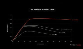 Motorens effektkurve. Skjermbilde:  Tesla