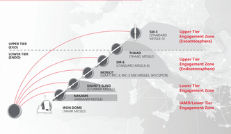 Slik presenterer Raytheon, som også leverer Nasams sammen med Kongsberg, de ulike beskyttelseslagene deres luftvern tilbyr. Foto:  Raytheon Missiles & Defense