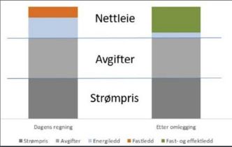 Figur 5: Energipriskomponentene i Norge.
