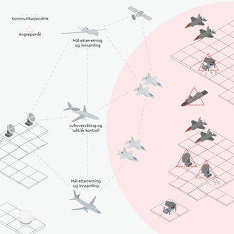 Onsdag deltok F-35A, E-3, RC-135 og satellitter, men ikke Nato AGS RQ-4D-dronene, som vises på denne samtreningsillustrasjonen, ifølge informasjon fra forsvarene i Norge og USA. Foto: Forsvaret