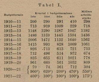 Tabell fra Teknisk Ukeblads artikkel om Dovrebanen i 1921. Den viser at det i toppåret 1914–15 var 1562 personer som jobbet på banen. Under 1. verdenskrig jobbet også en del tyske gaster på banen. Faksimile: Teknisk Ukeblad
