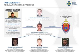 Ukraina identifiserer fem medlemmer av en APT-gruppe, som går under navn som blant annet Gamaredon, Armageddon og Primitive Bear. Illustrasjon: SBU