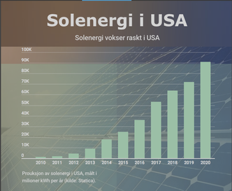 Solenergi vokser raskt i USA. Ill:  TU Media/ Erik Martiniussen