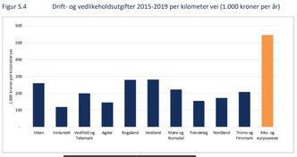 Drift- og vedlikeholdsutgifter 2015-2019 per kilometer vei (1.000 kroner per år) Illustrasjon:  Vista Analayse