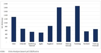 Fylkeskommunenes brutto investeringskostnader til fylkesveiformål