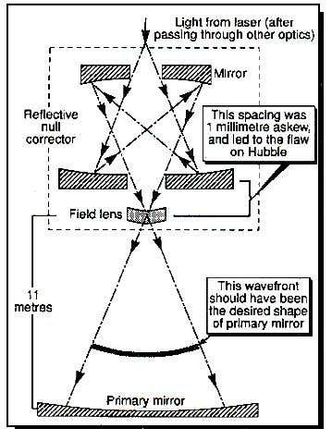 Hubbles «reflective null corrector». Foto: NASA