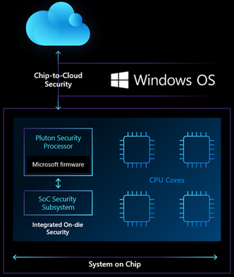 Sikkerhetsprosessoren Pluton er en isolert del av CPU-en som kun er tilgjengelig via et eget, maskinvarebasert sikkerhetssystem. Illustrasjon: Microsoft
