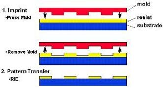 Nanoimprint lithography. Illustrasjon: Princeton NanoStructures Laboratory