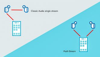 En av egenskapene til nye Bluetooth Low Energy Audio er at lyden kan sendes som høyre og venstre strøm separat til hver høyttaler i stedet for til én som fordeler den videre. Foto: Nordic Semiconductor