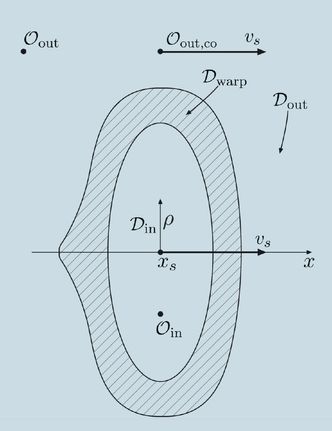 Slik forestiller de to forskerne Alexey Bobrick og Gianni Martire fra Nasas Advanced Propulsion Physics Laboratory (også kall Eagleworks Laboratories) at en warp drive kan bygges. Bøyningen av romtiden består av tre områder: et asymmetrisk, flatt ytre område (D out), et stasjonært område (D warp) med en sfærisk topologi og et flatt indre område (D in) som kan kalles for passasjer-rommet. Dette skal realiseres gjennom et skall av et eksotisk materiale med negativ energitetthet som omslutter D warp. Illustrasjon:  Eagleworks