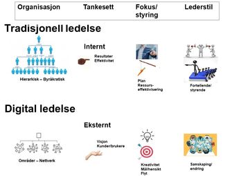 Tradisjonelle vs. digitalt tankesett basert på Denning.