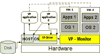 Beskrivelse av hvordan den virtuelle PC-en fungerer. Illustrasjon: VMware