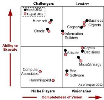 Gartners Business Intelligence Magic Quadrant fra august 2002. Foto: Gartner