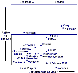 Gartners Magic Quadrant for Enterprise Search fra april 2002. Illustrasjon: Gartner