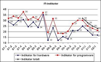 IT-indikator, investeringsvilje januar 2002. Foto:  Norsk Gallup Institutt