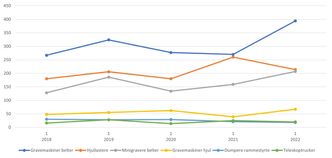 Figuren viser utviklingen for første kvartal i årene 2018-2022 for de største undergruppene av anleggsmaskinstatistikken. Illustrasjon: MGF
